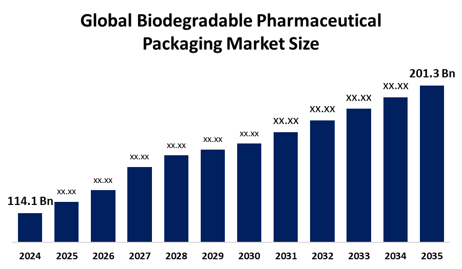 Global Biodegradable Pharmaceutical Packaging Market