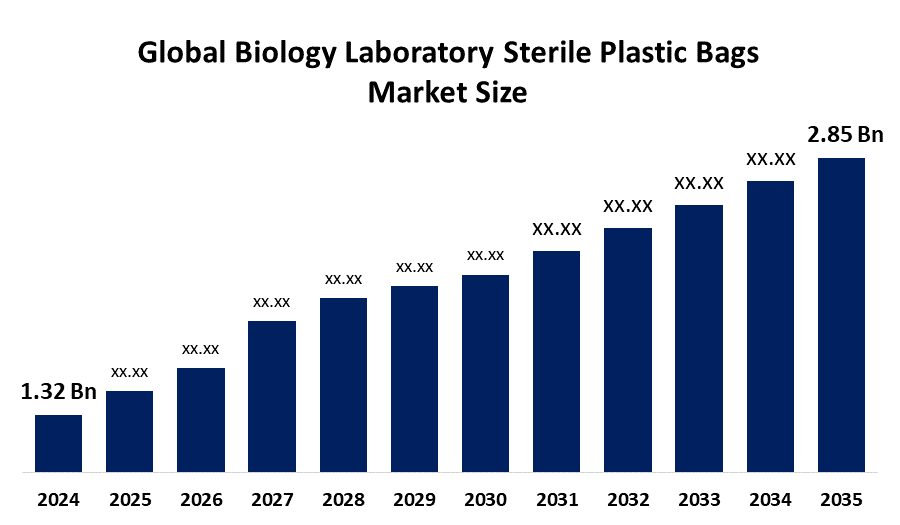 Global Biology Laboratory Sterile Plastic Bags Market