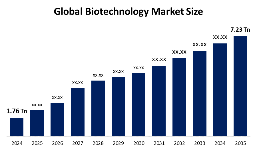 Global Biotechnology Market Size