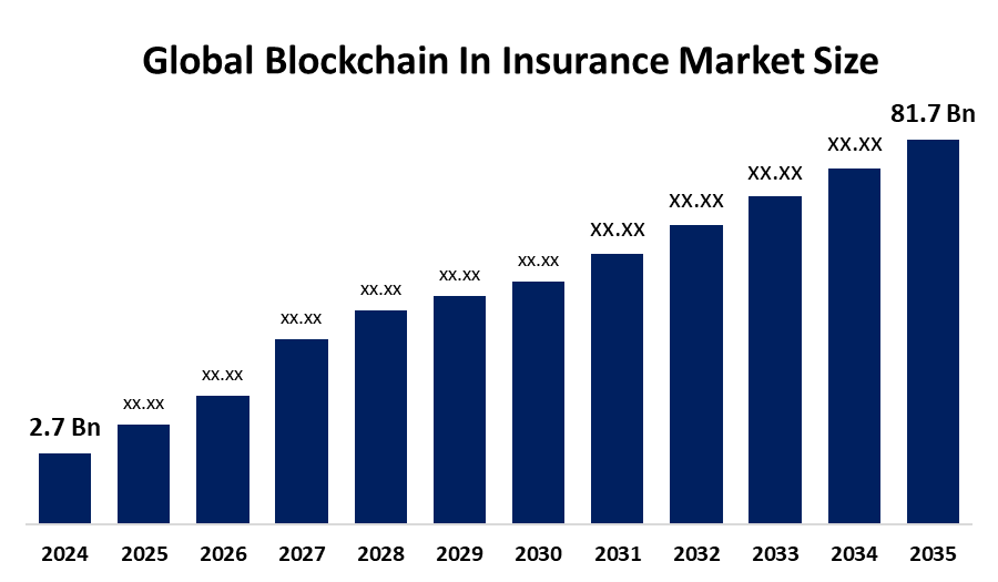 Blockchain In Insurance Market Size
