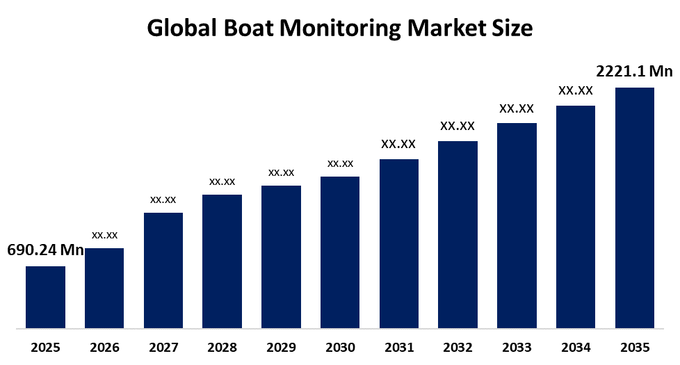 Global Boat Monitoring Market