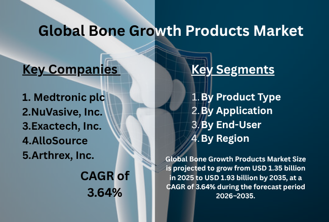 Bone Growth Products Market