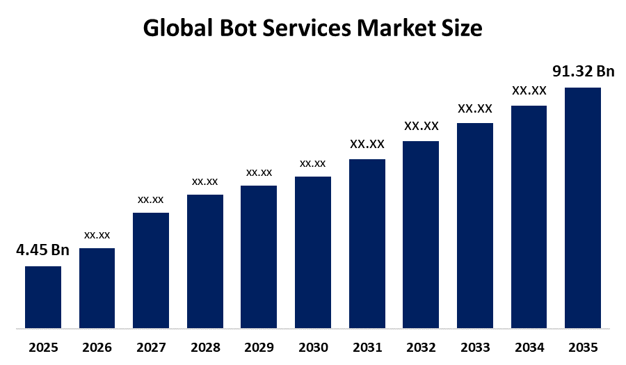 https://www.sphericalinsights.com/images/blog/global-bot-services-market.png