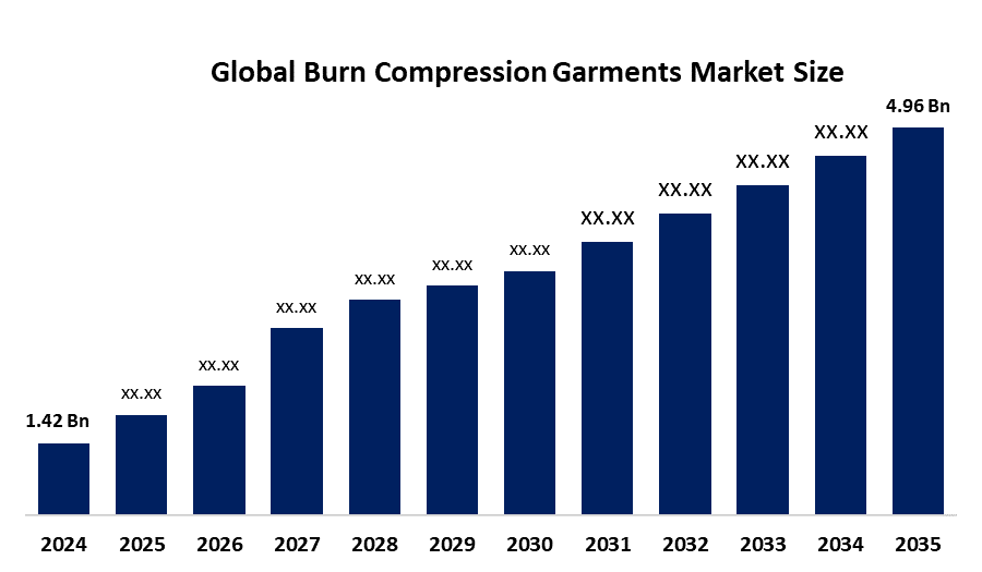 Burn Compression Garments Market 