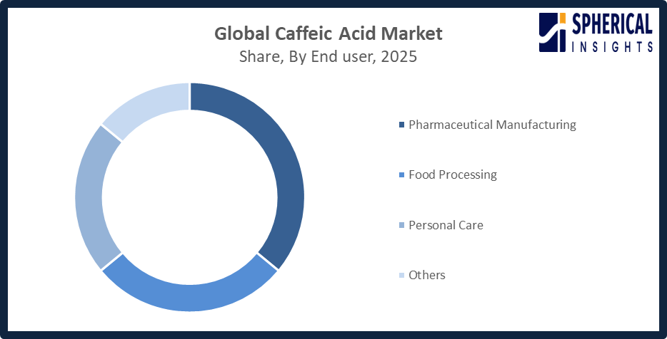 Caffeic Acid Market