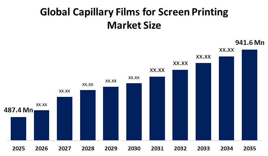 Capillary Films for Screen Printing Market