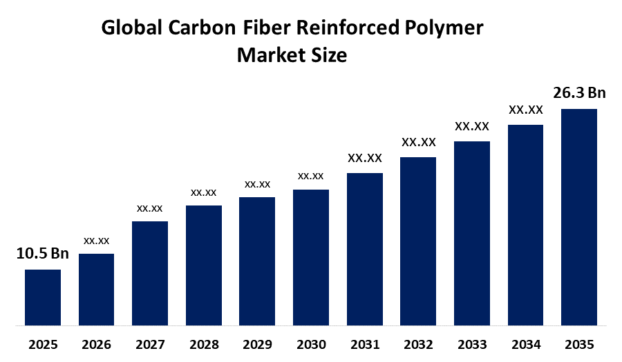 Global Carbon Fiber Reinforced Polymer Market 