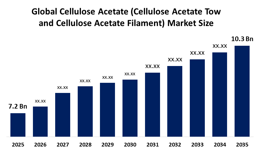 Global Cellulose Acetate (Cellulose Acetate Tow and Cellulose Acetate Filament) Market