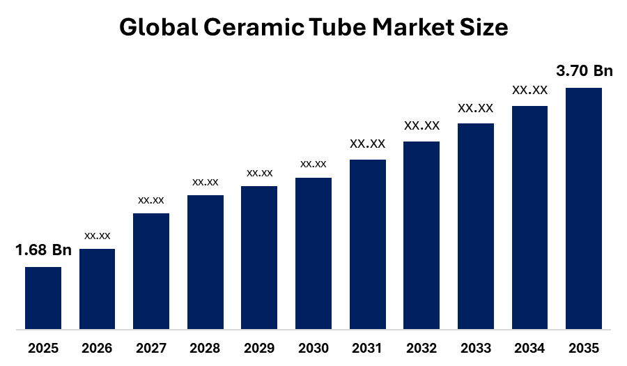 Ceramic Tube Market