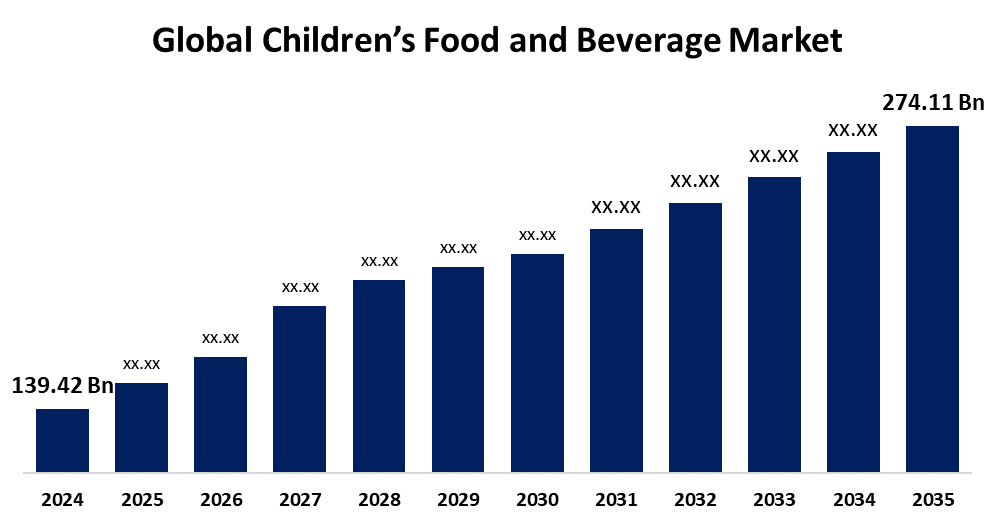 Children’s Food And Beverage Market