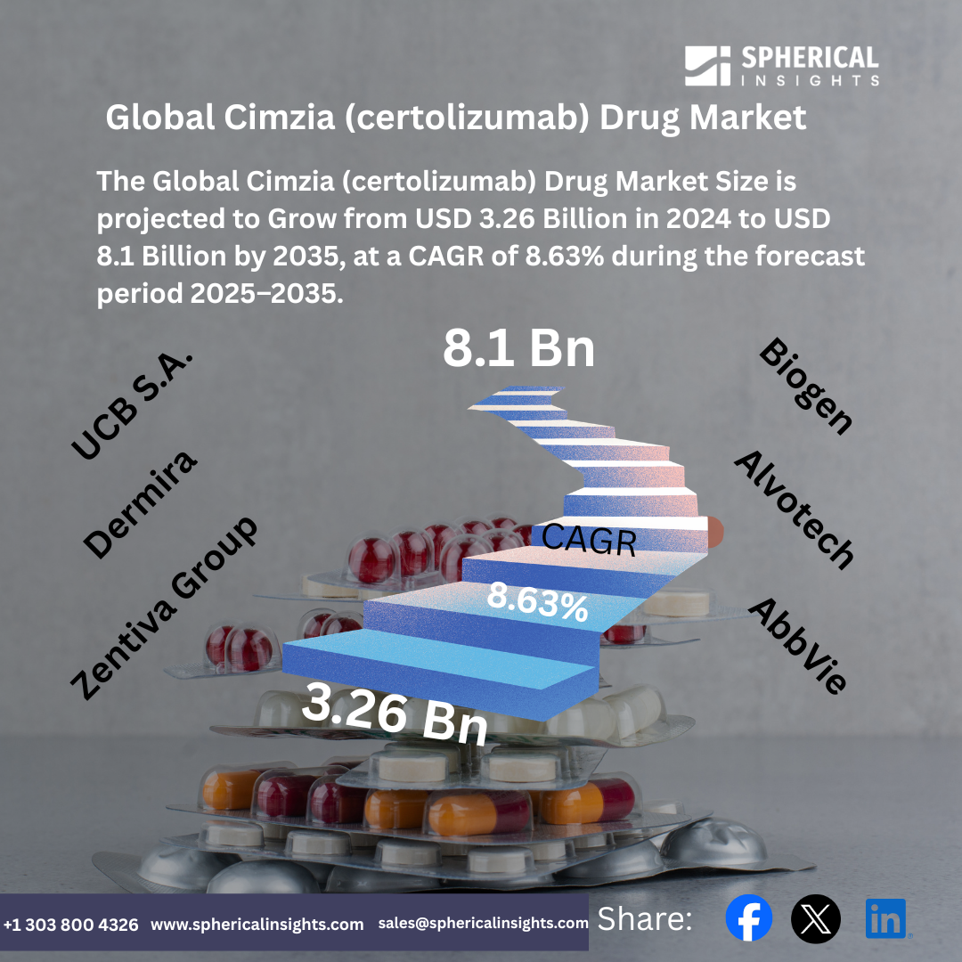 Cimzia (certolizumab) Drug Market