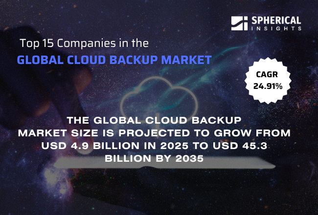 Global Cloud Backup Market