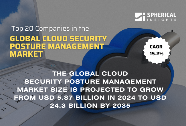 Global Cloud Security Posture Management Market