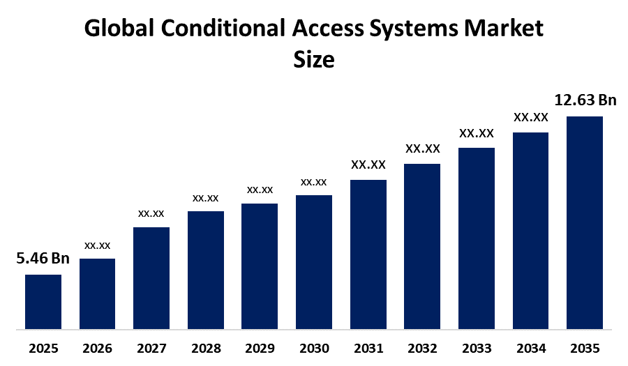 Global Conditional Access Systems Market 