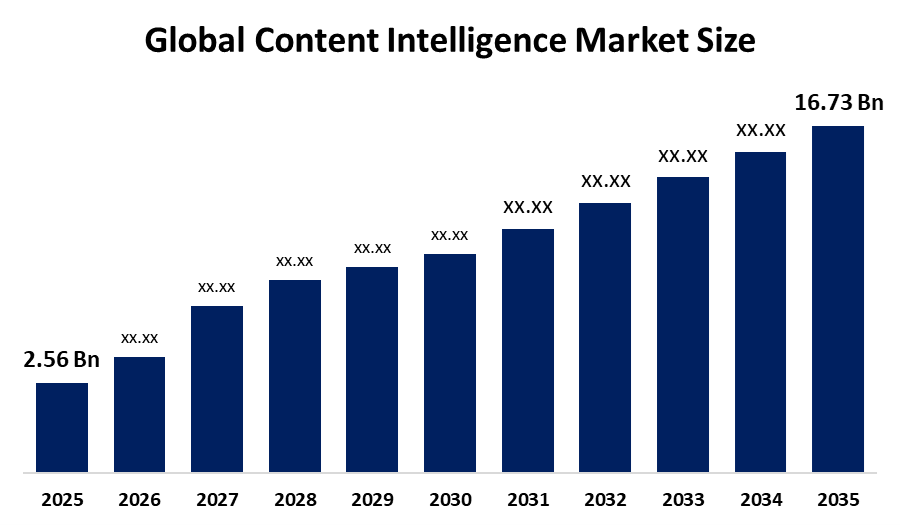 Content Intelligence Marke