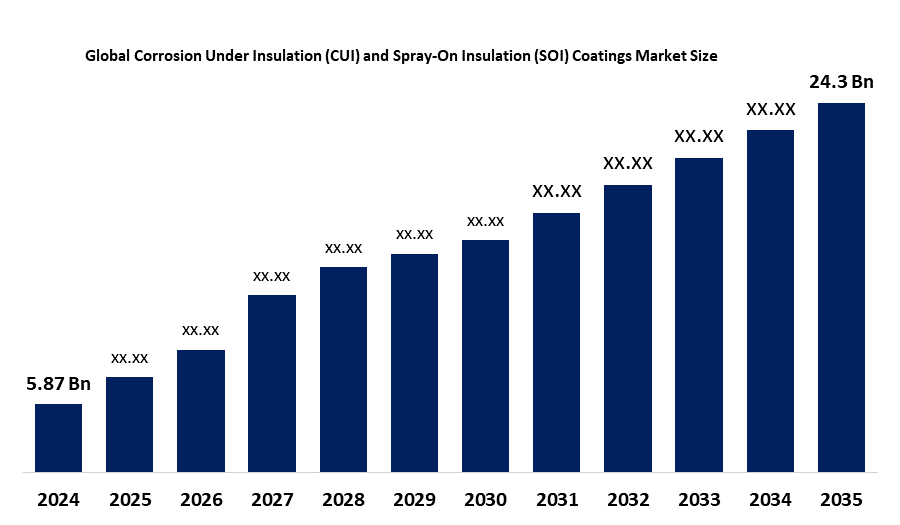 Global Corrosion Under Insulation (CUI) and Spray-On Insulation (SOI) Coatings Market