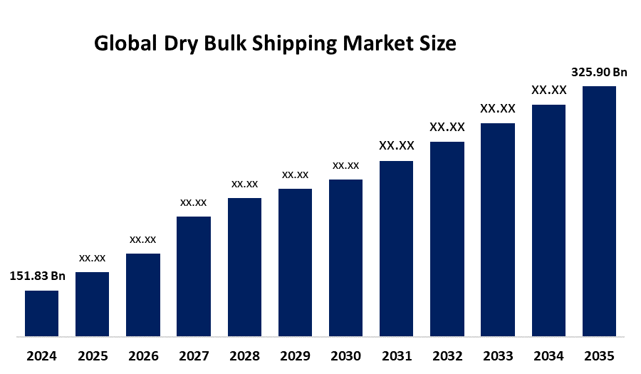Dry Bulk Shipping Market 