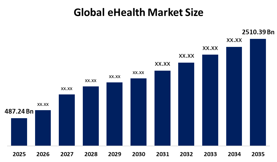 eHealth Market