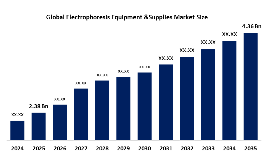 Global Electrophoresis Equipment Supplies Market