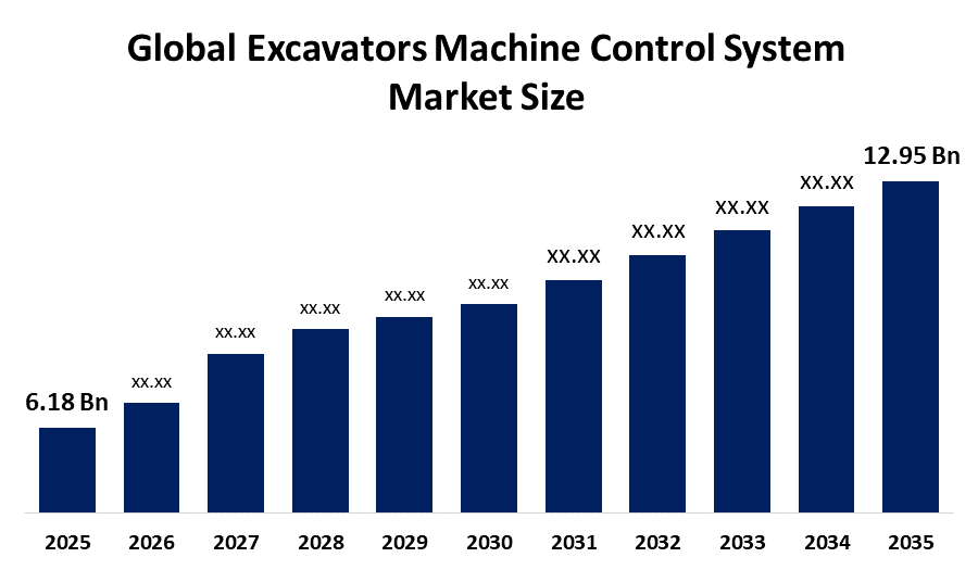 Global Excavators Machine Control System Market