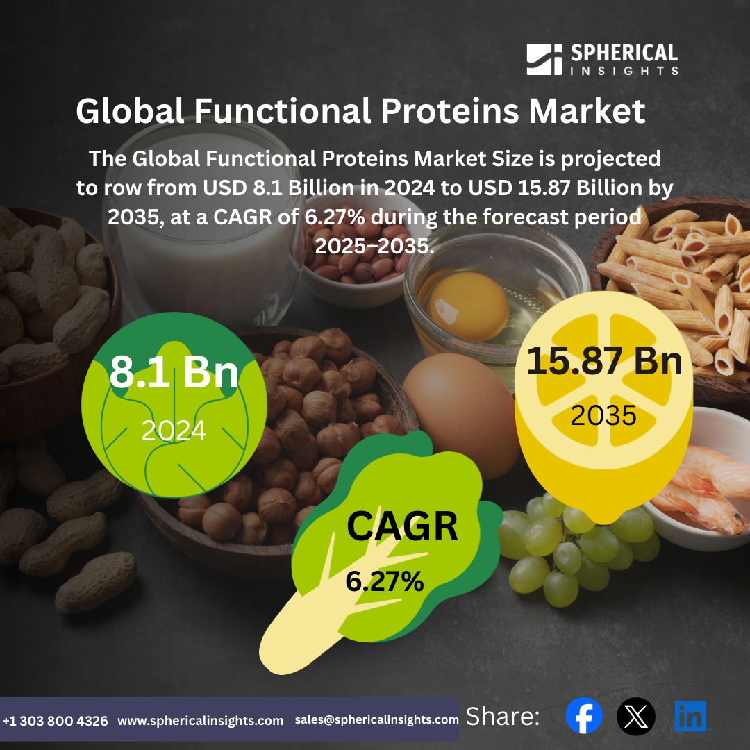 Global Functional Proteins Market 