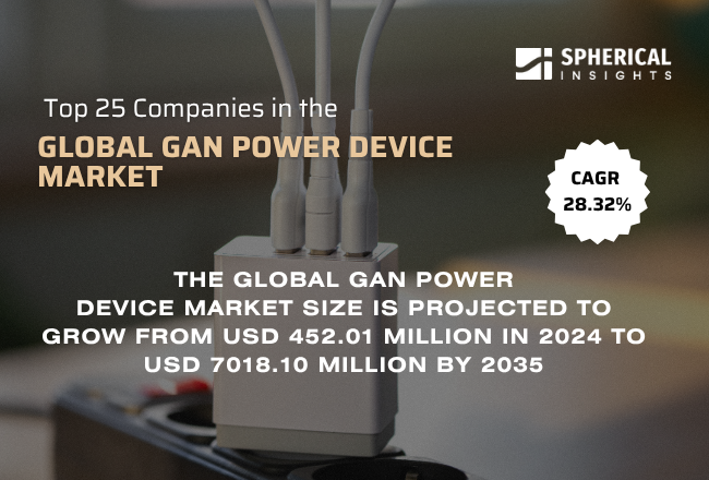 Global GaN Power Device Market