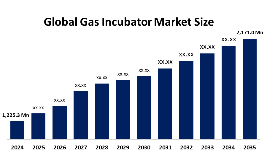 Gas Incubator Market