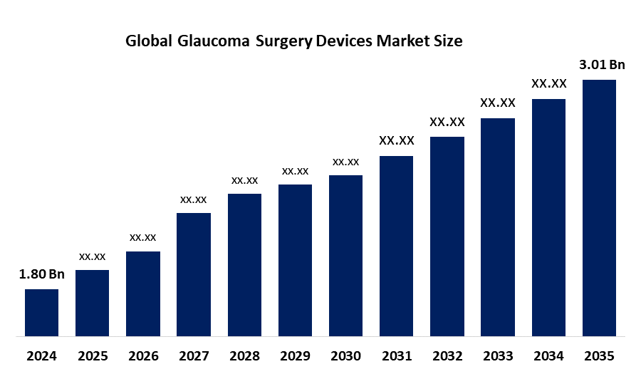 Global Glaucoma Surgery Devices Market