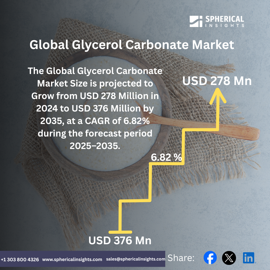 Global Glycerol Carbonate Market