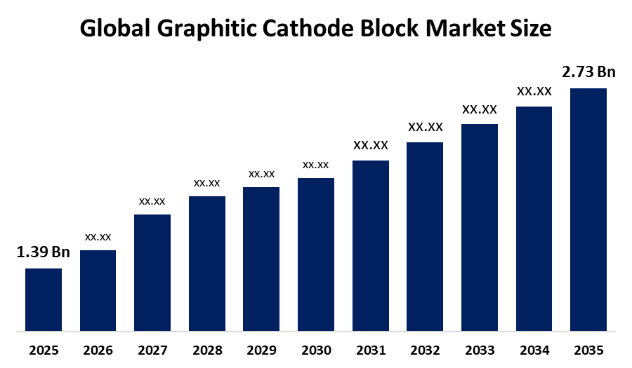 Graphitic Cathode Block Market