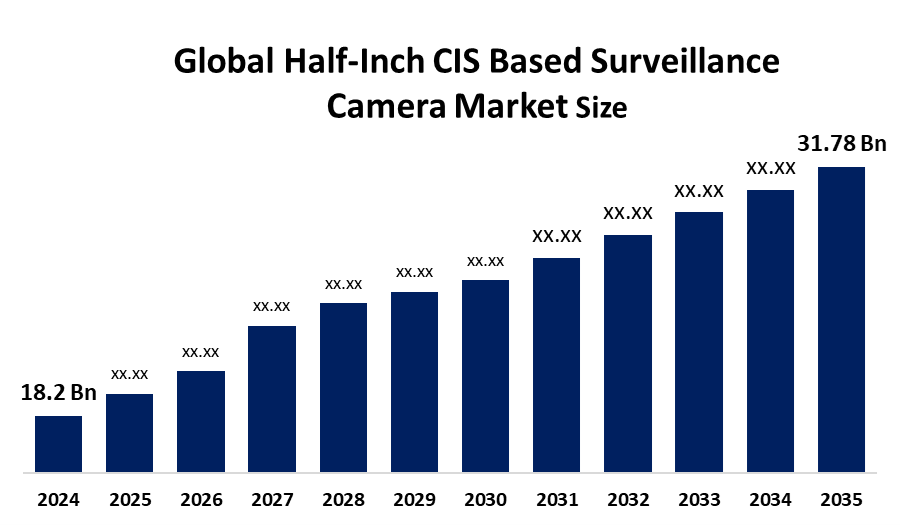 Half-Inch CIS Based Surveillance Camera Market 