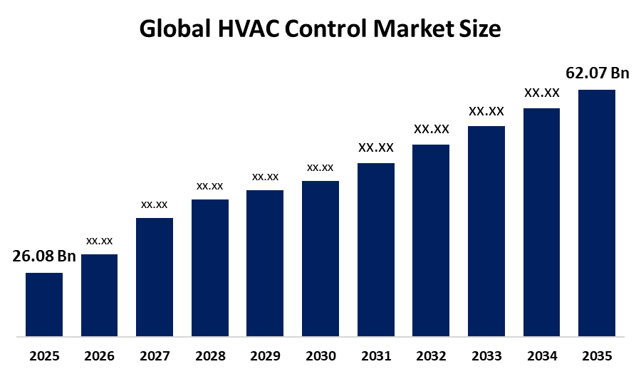 HVAC Control Market 