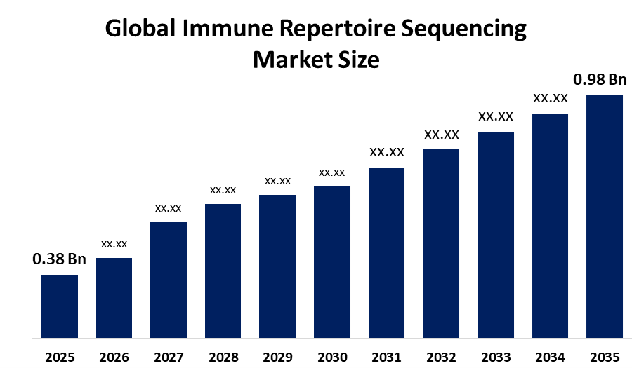 Immune Repertoire Sequencing Market 