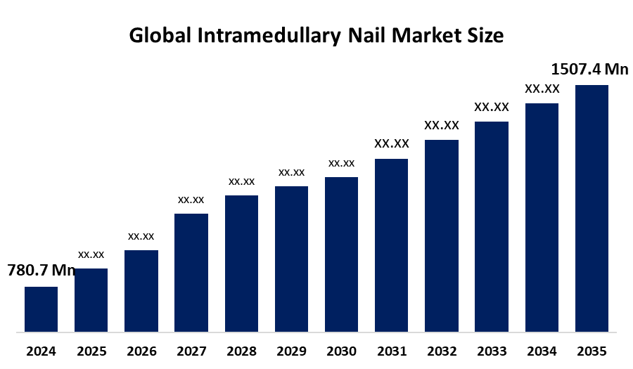 Intramedullary Nail Market 