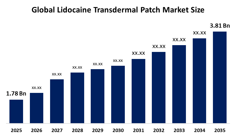 Lidocaine Transdermal Patch Market