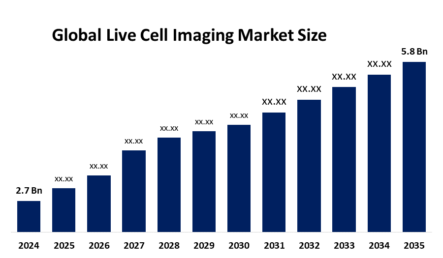 Global Live Cell Imaging Market