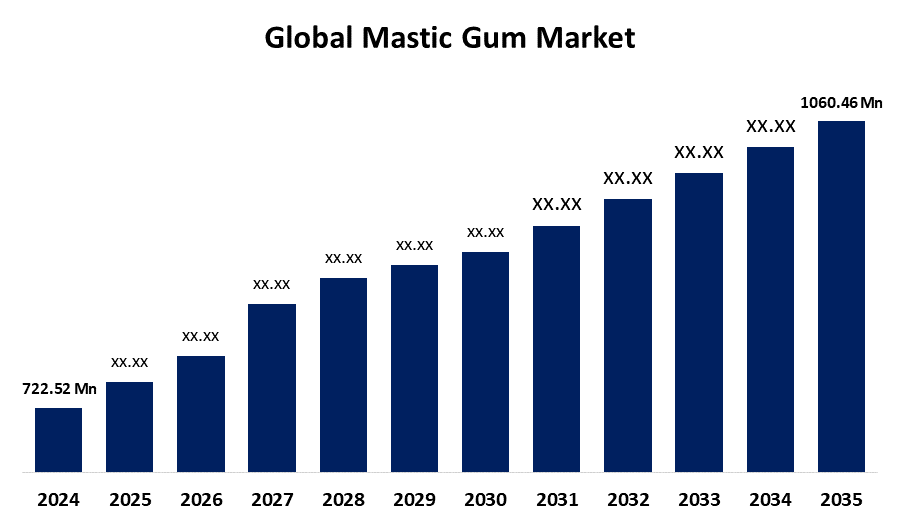 Global Mastic Gum Market
