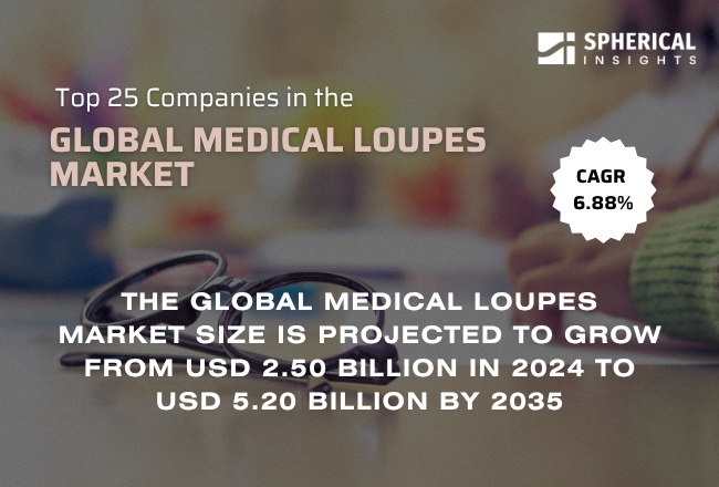 Global Medical Loupes Market