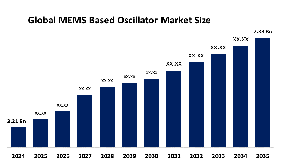 MEMS Based Oscillator Market 