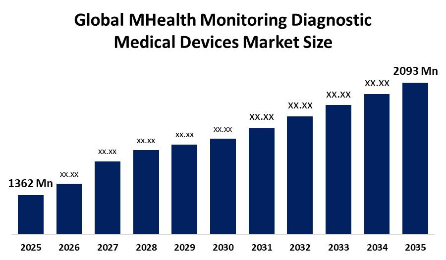 mHealth Monitoring Diagnostic Medical Devices Market 