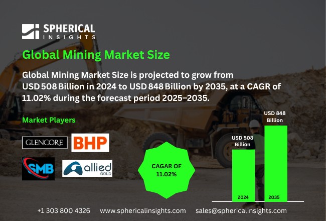 Mining Market
