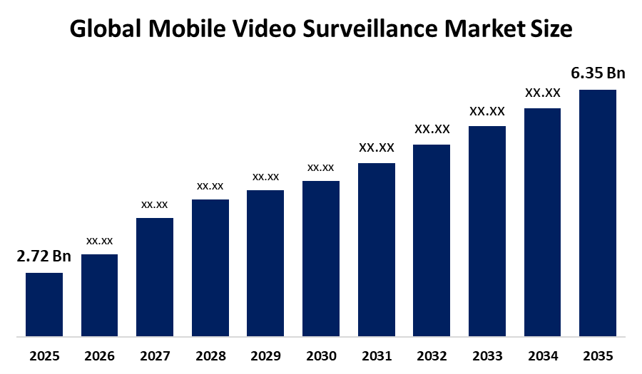 Mobile Video Surveillance Market