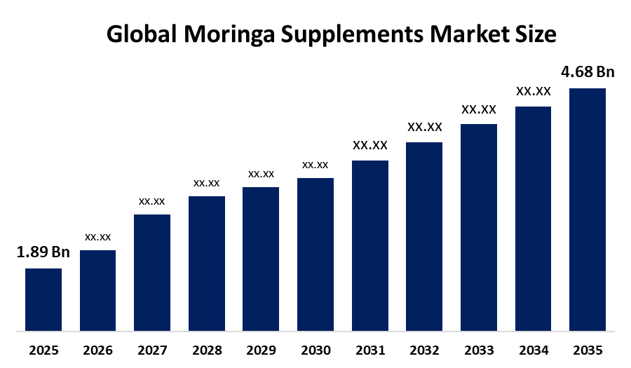 Moringa Supplements Market 