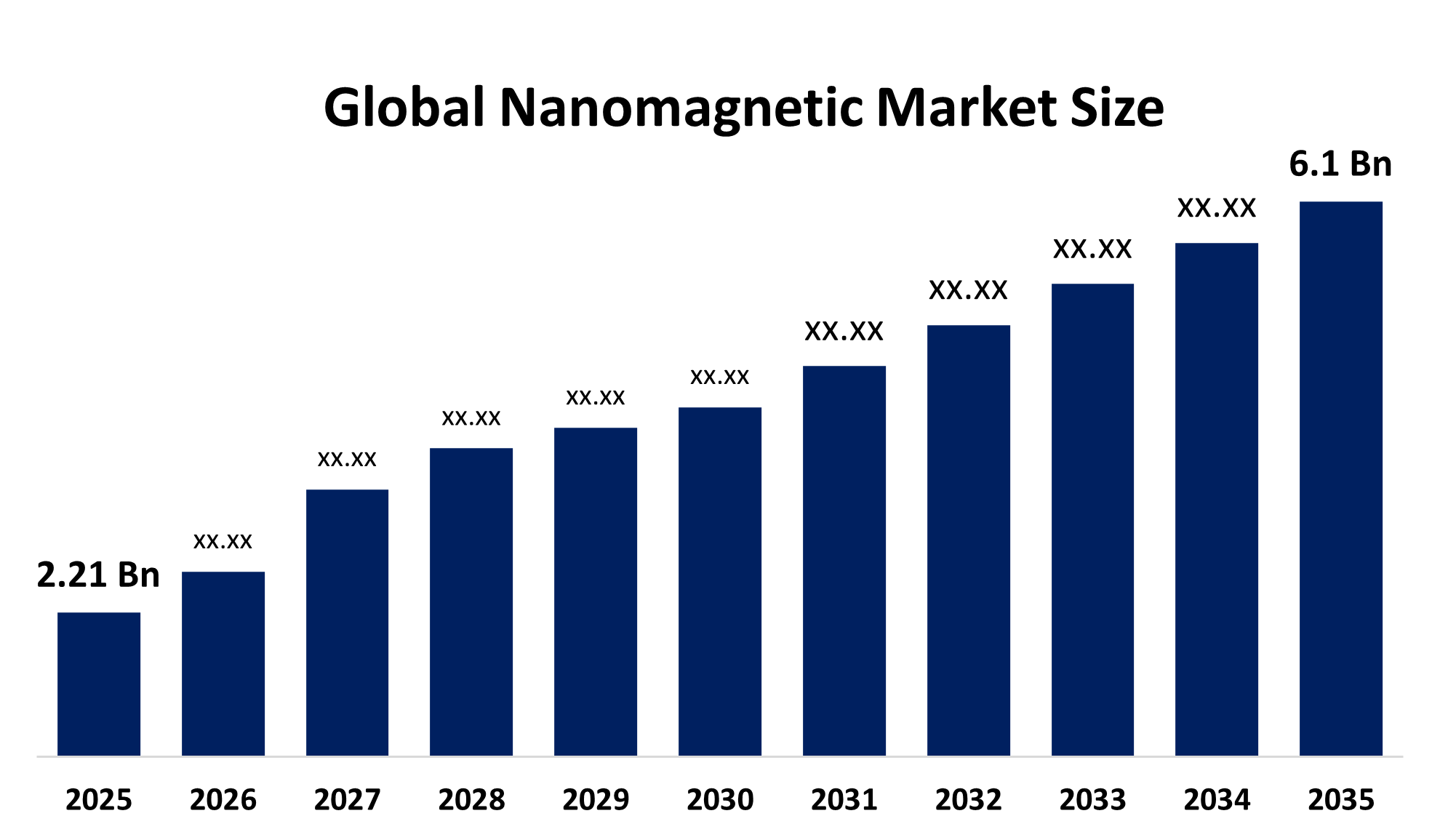 Nanomagnetic Market 
