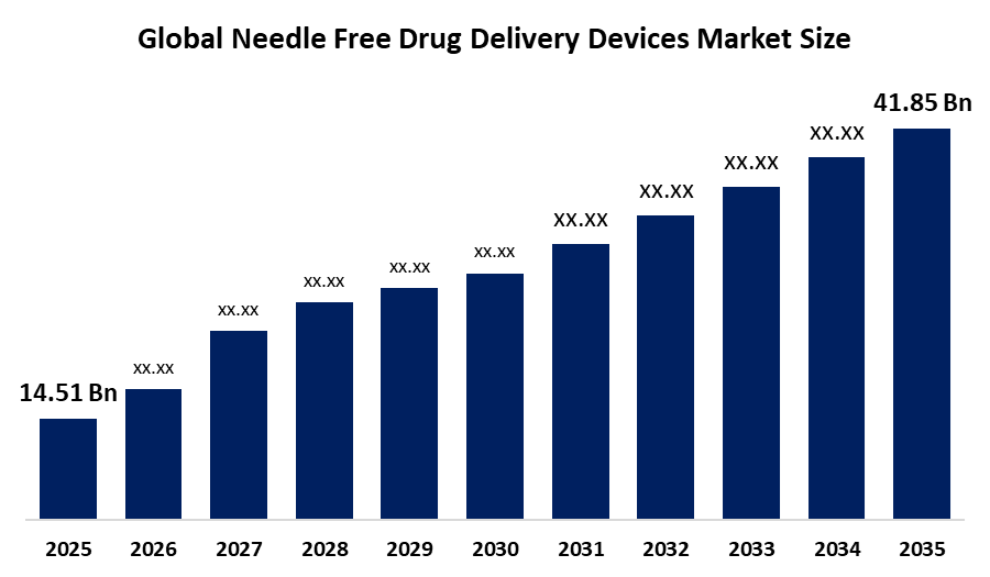 Needle Free Drug Delivery Devices Market 