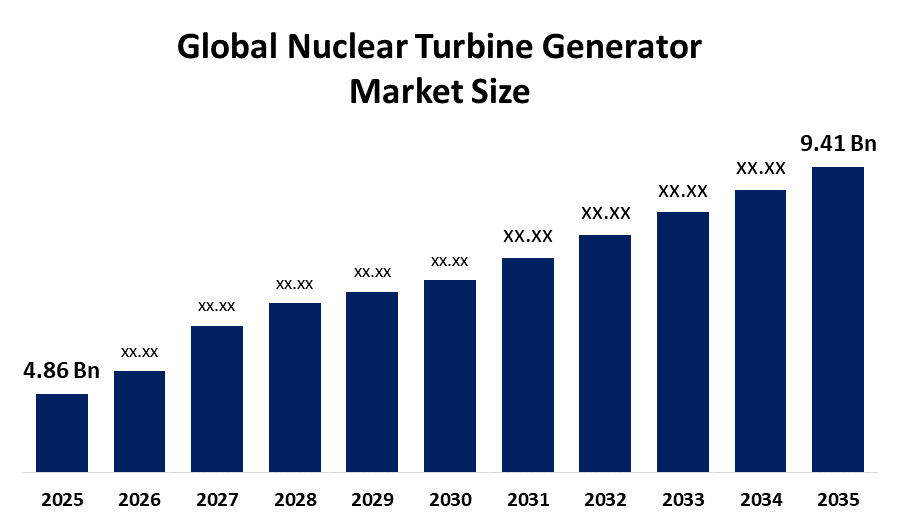 Global Nuclear Turbine Generator Market