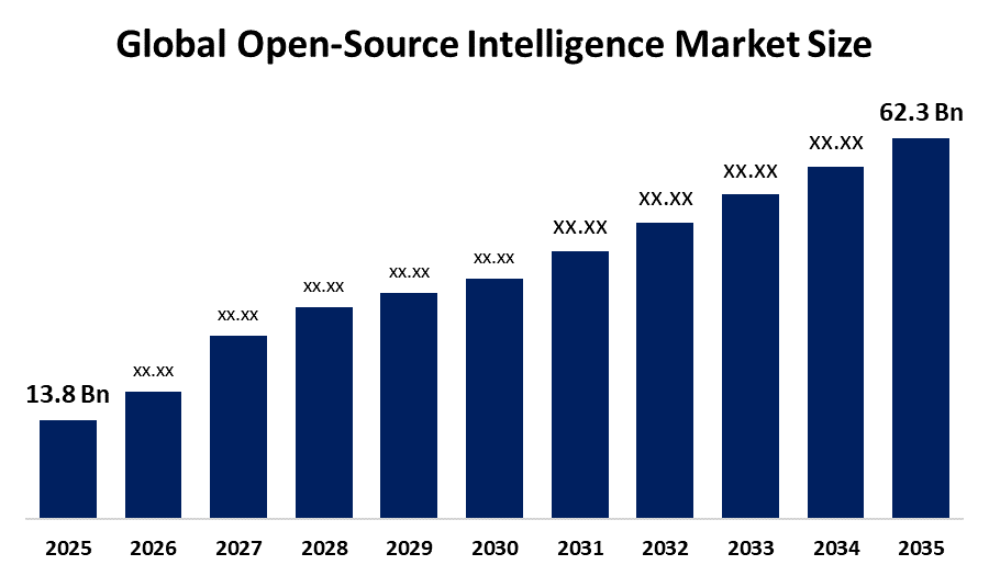 Global Open-Source Intelligence Market 