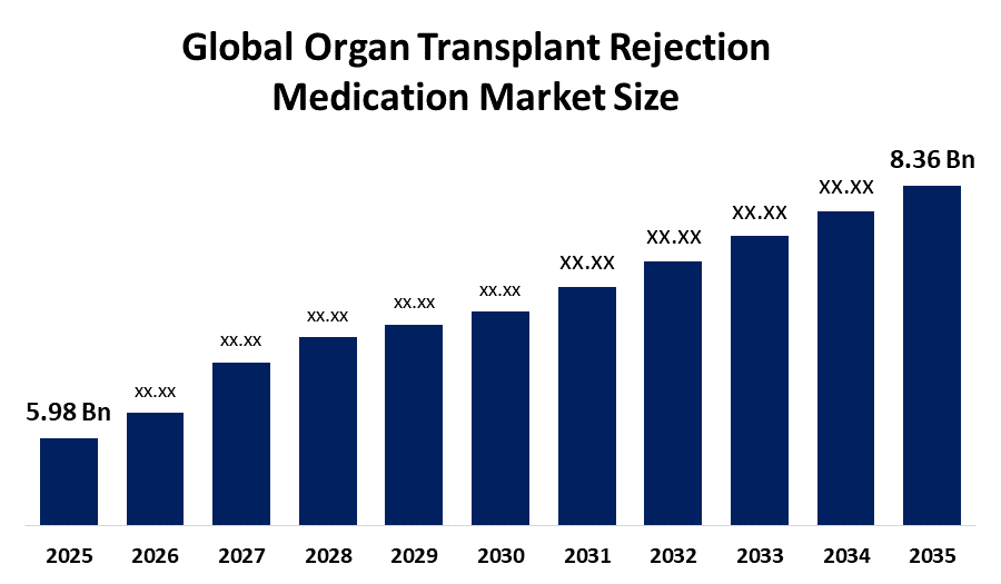 Global Organ Transplant Rejection Medication Market 