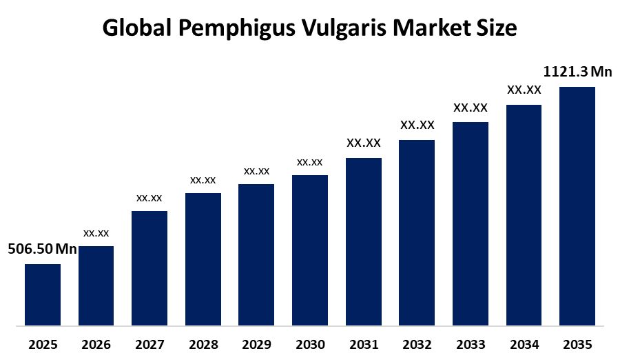 Pemphigus Vulgaris Market