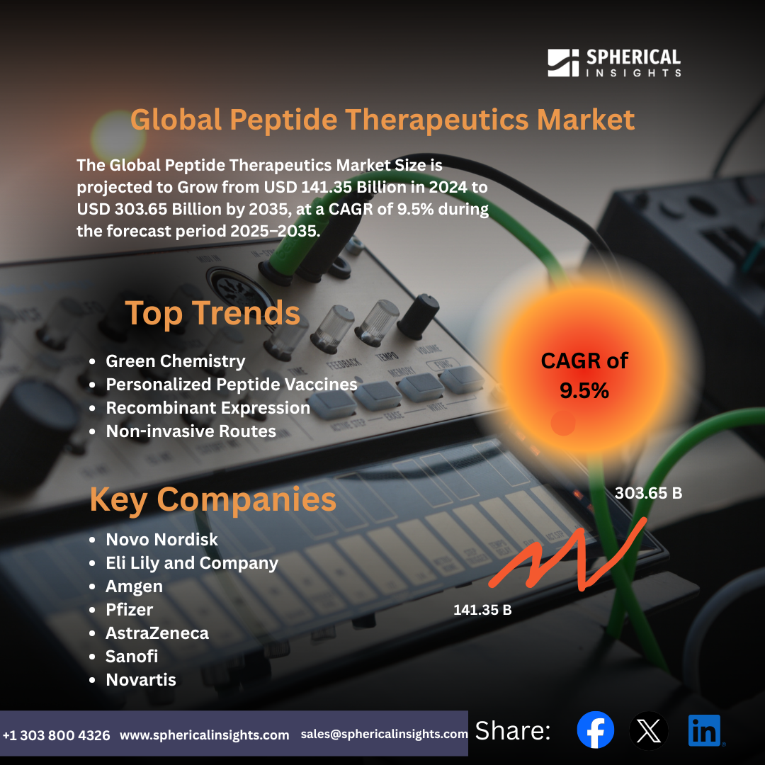 Global Peptide Therapeutics Market